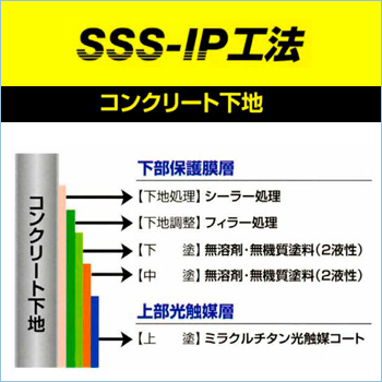 超耐候・超低汚染「自浄型：無溶剤・無機質塗装　SSS-IP工法」