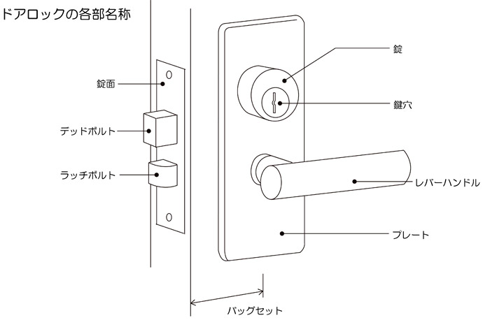 ドア 部品 名称 ラッチ Homu Interia